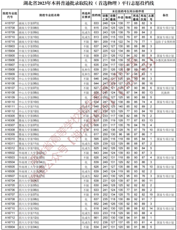 2023湖北本科普通批录取院校平行志愿投档线【物理】 2023湖北本科普通批录取院校平行志愿投档线【物理】