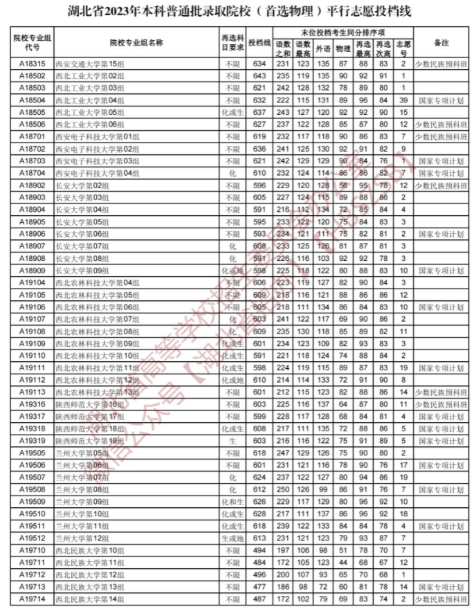 2023湖北本科普通批录取院校平行志愿投档线【物理】 2023湖北本科普通批录取院校平行志愿投档线【物理】