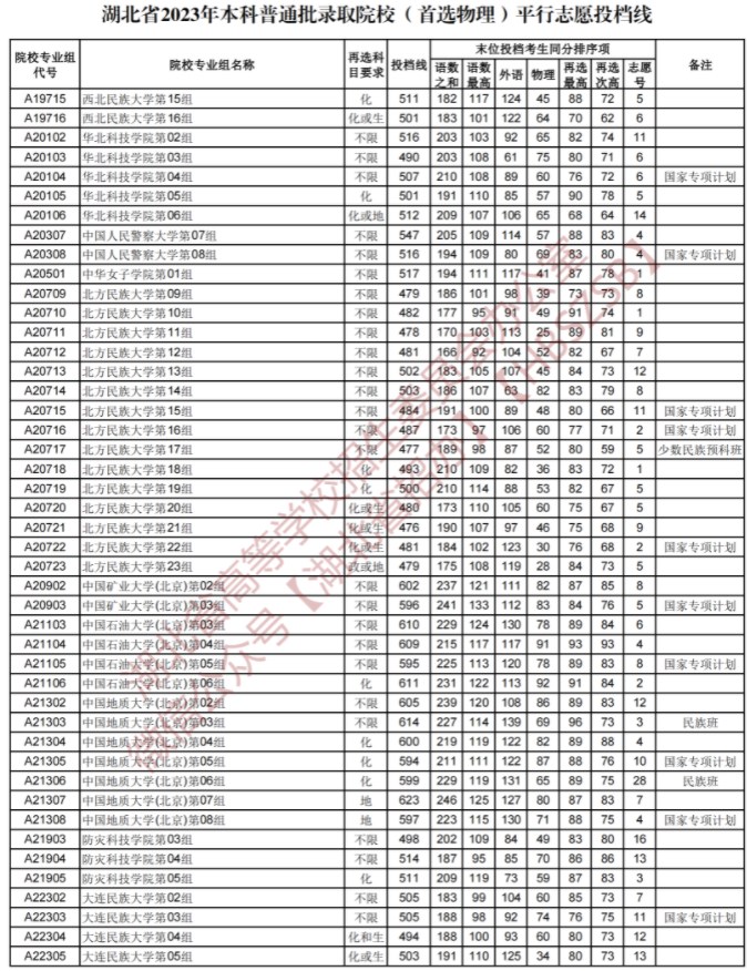 2023湖北本科普通批录取院校平行志愿投档线【物理】 2023湖北本科普通批录取院校平行志愿投档线【物理】