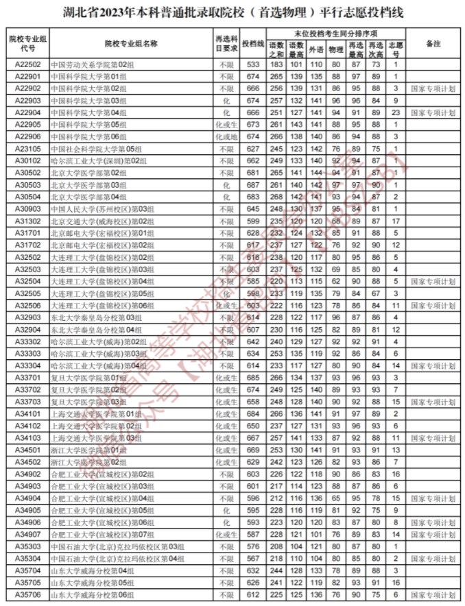 2023湖北本科普通批录取院校平行志愿投档线【物理】 2023湖北本科普通批录取院校平行志愿投档线【物理】