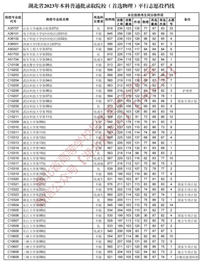 2023湖北本科普通批录取院校平行志愿投档线【物理】 2023湖北本科普通批录取院校平行志愿投档线【物理】