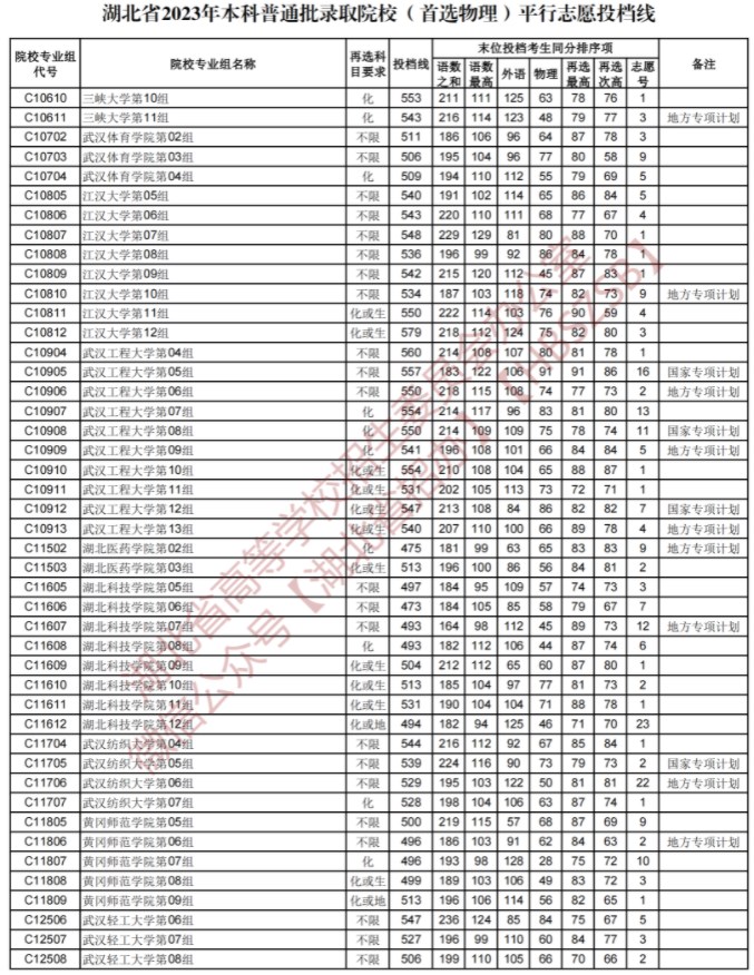 2023湖北本科普通批录取院校平行志愿投档线【物理】 2023湖北本科普通批录取院校平行志愿投档线【物理】