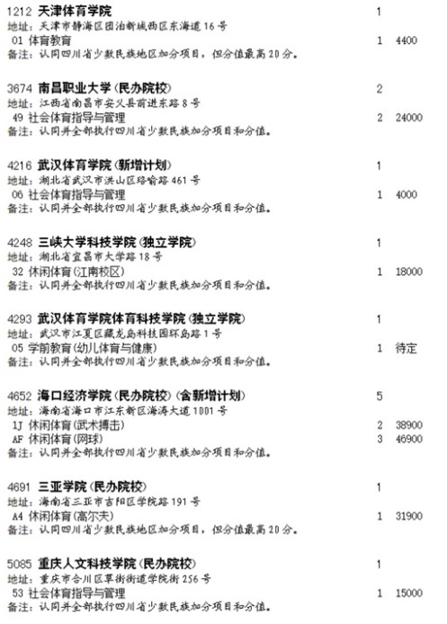 四川2023体育类本科批征集志愿院校及专业 四川2023体育类本科批征集志愿院校及专业