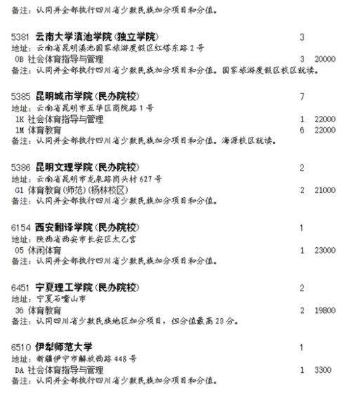 四川2023体育类本科批征集志愿院校及专业 四川2023体育类本科批征集志愿院校及专业