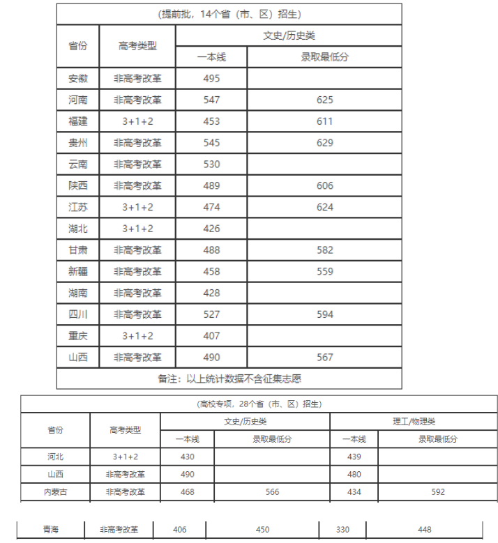 2023四川大学各省投档分数线公布 录取最低分是多少 2023四川大学各省投档分数线公布 录取最低分是多少