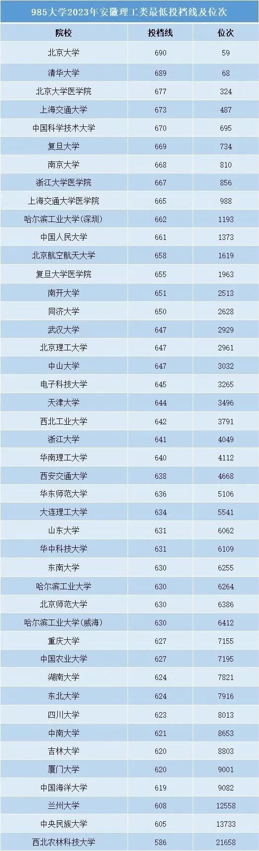 安徽2023年全国985各大学录取分数线详情 安徽2023年全国985各大学录取分数线详情