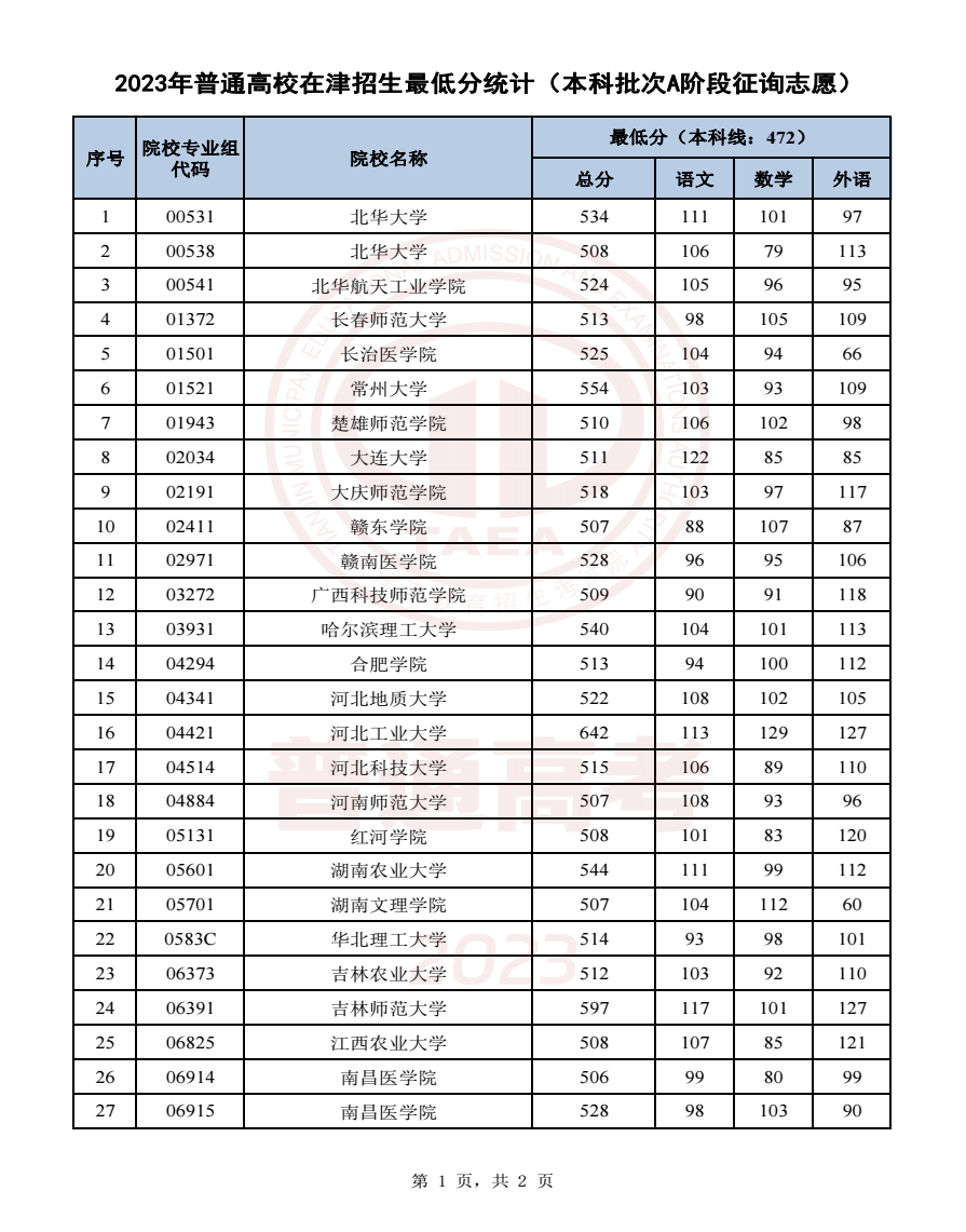 2023天津高考本科批征集志愿录取最低分数线公布 2023天津高考本科批征集志愿录取最低分数线公布