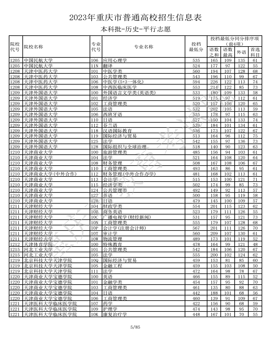 2023重庆高考本科批投档分数线公布【历史】 2023重庆高考本科批投档分数线公布【历史】