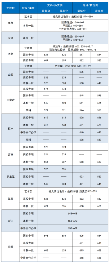 2023中央财经大学本科录取分数统计表 2023中央财经大学本科录取分数统计表