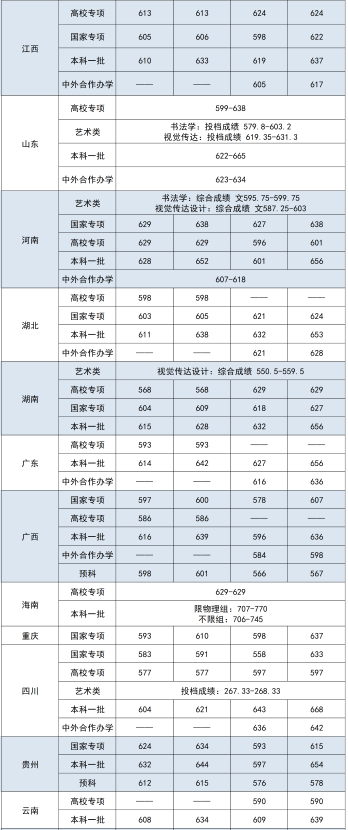2023中央财经大学本科录取分数统计表 2023中央财经大学本科录取分数统计表