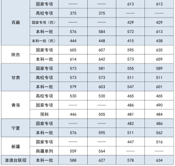 2023中央财经大学本科录取分数统计表 2023中央财经大学本科录取分数统计表