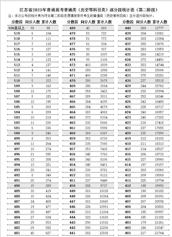 2023江苏高考专科一分一段表公布 2023江苏高考专科一分一段表公布