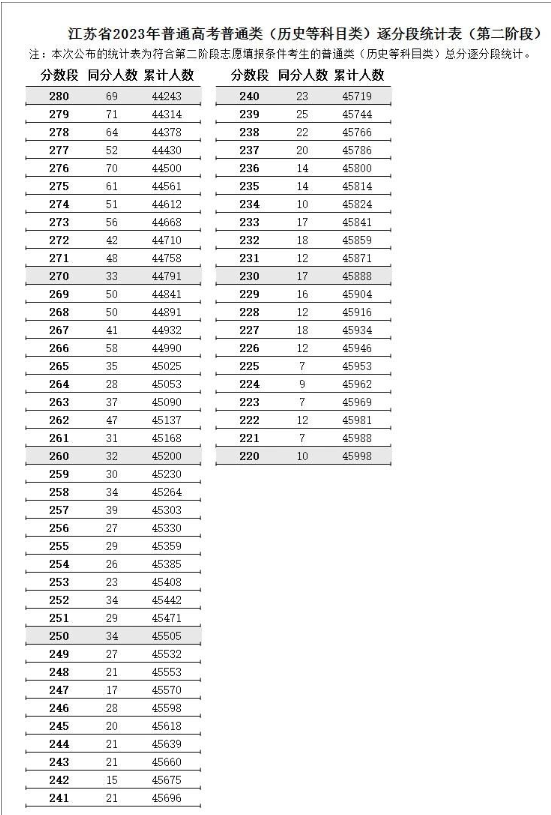 2023江苏高考专科一分一段表公布 2023江苏高考专科一分一段表公布