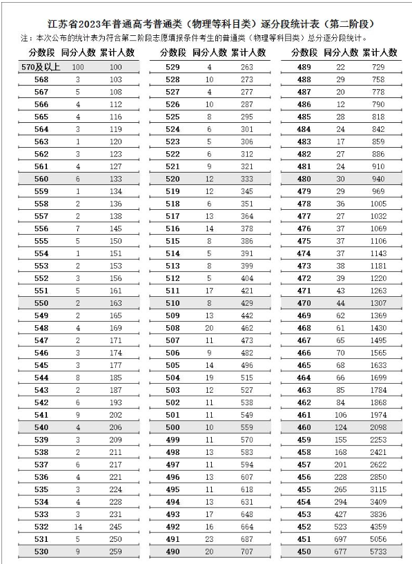 2023江苏高考专科一分一段表公布 2023江苏高考专科一分一段表公布