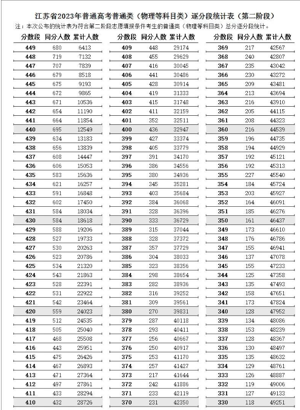 2023江苏高考专科一分一段表公布 2023江苏高考专科一分一段表公布