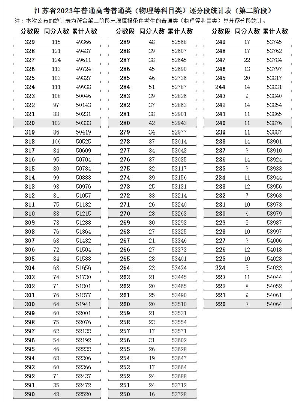 2023江苏高考专科一分一段表公布 2023江苏高考专科一分一段表公布