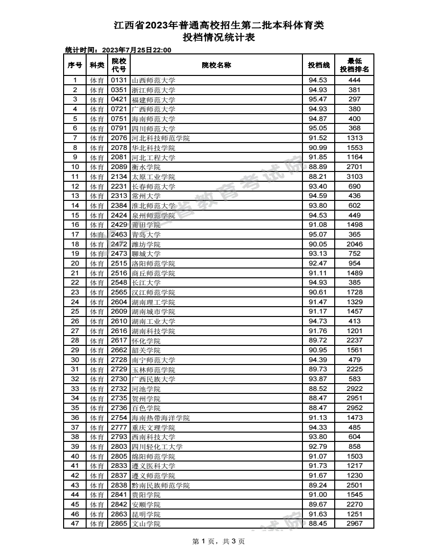 2023年江西高考体育类本科二批投档分数线 2023年江西高考体育类本科二批投档分数线