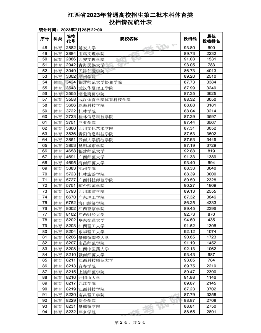 2023年江西高考体育类本科二批投档分数线 2023年江西高考体育类本科二批投档分数线