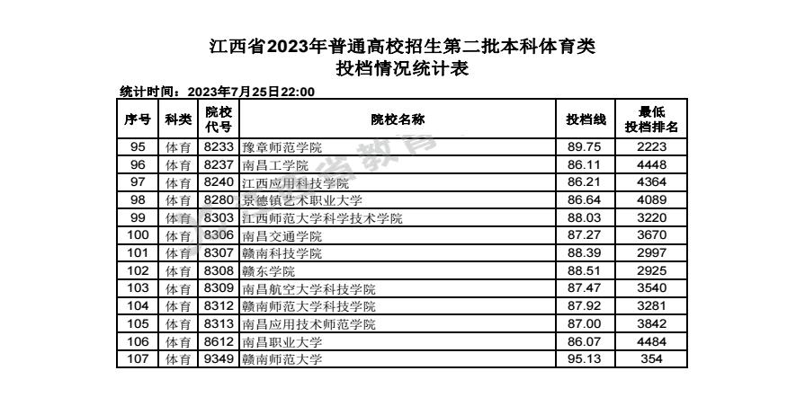 2023年江西高考体育类本科二批投档分数线 2023年江西高考体育类本科二批投档分数线