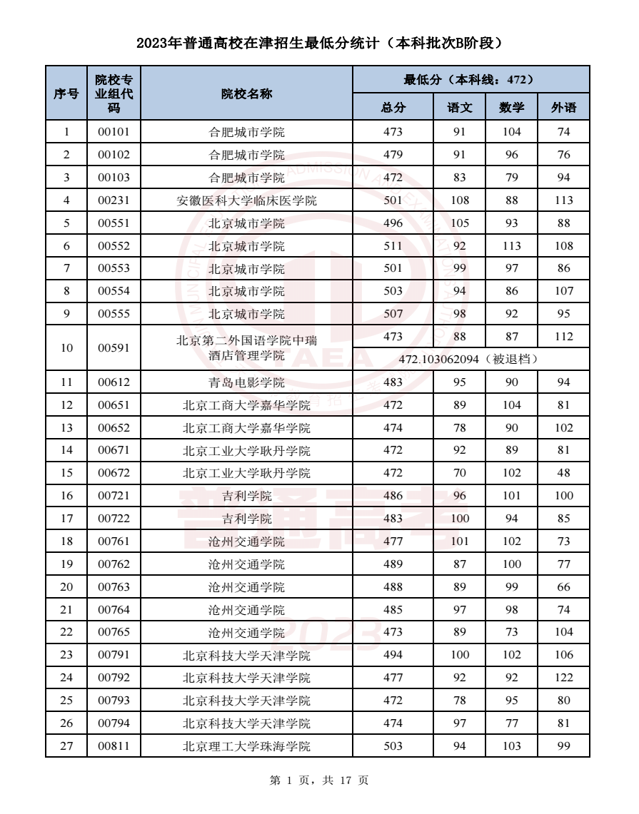 2023天津高考本科批次B段录取分数线公布 2023天津高考本科批次B段录取分数线公布