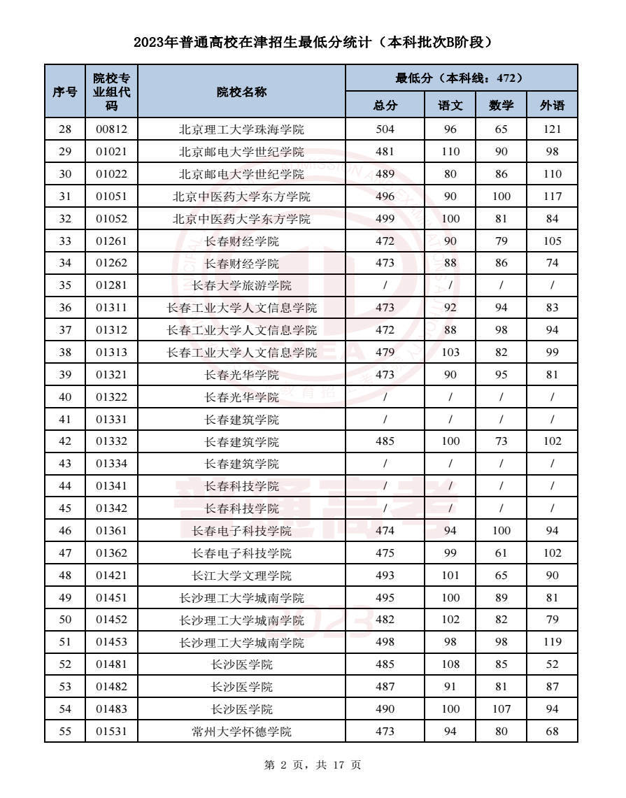 2023天津高考本科批次B段录取分数线公布 2023天津高考本科批次B段录取分数线公布