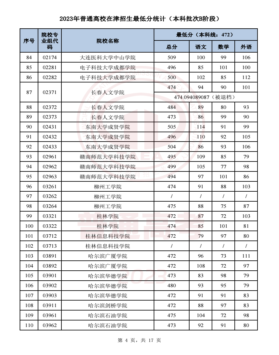 2023天津高考本科批次B段录取分数线公布 2023天津高考本科批次B段录取分数线公布