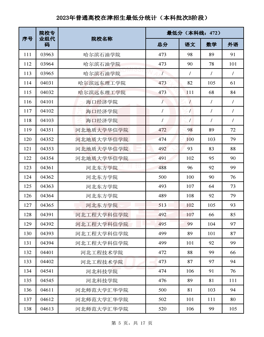 2023天津高考本科批次B段录取分数线公布 2023天津高考本科批次B段录取分数线公布