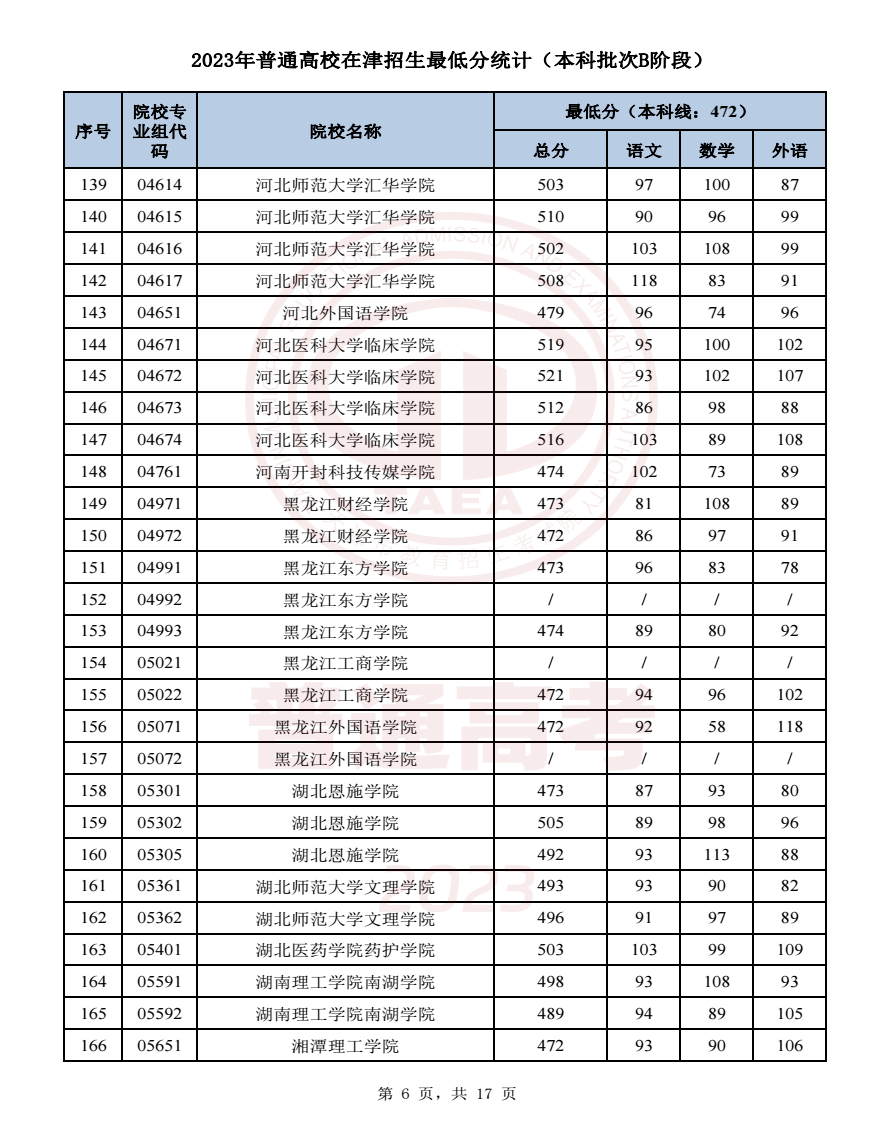 2023天津高考本科批次B段录取分数线公布 2023天津高考本科批次B段录取分数线公布