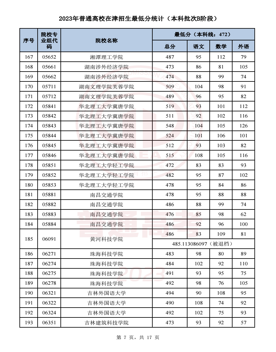 2023天津高考本科批次B段录取分数线公布 2023天津高考本科批次B段录取分数线公布