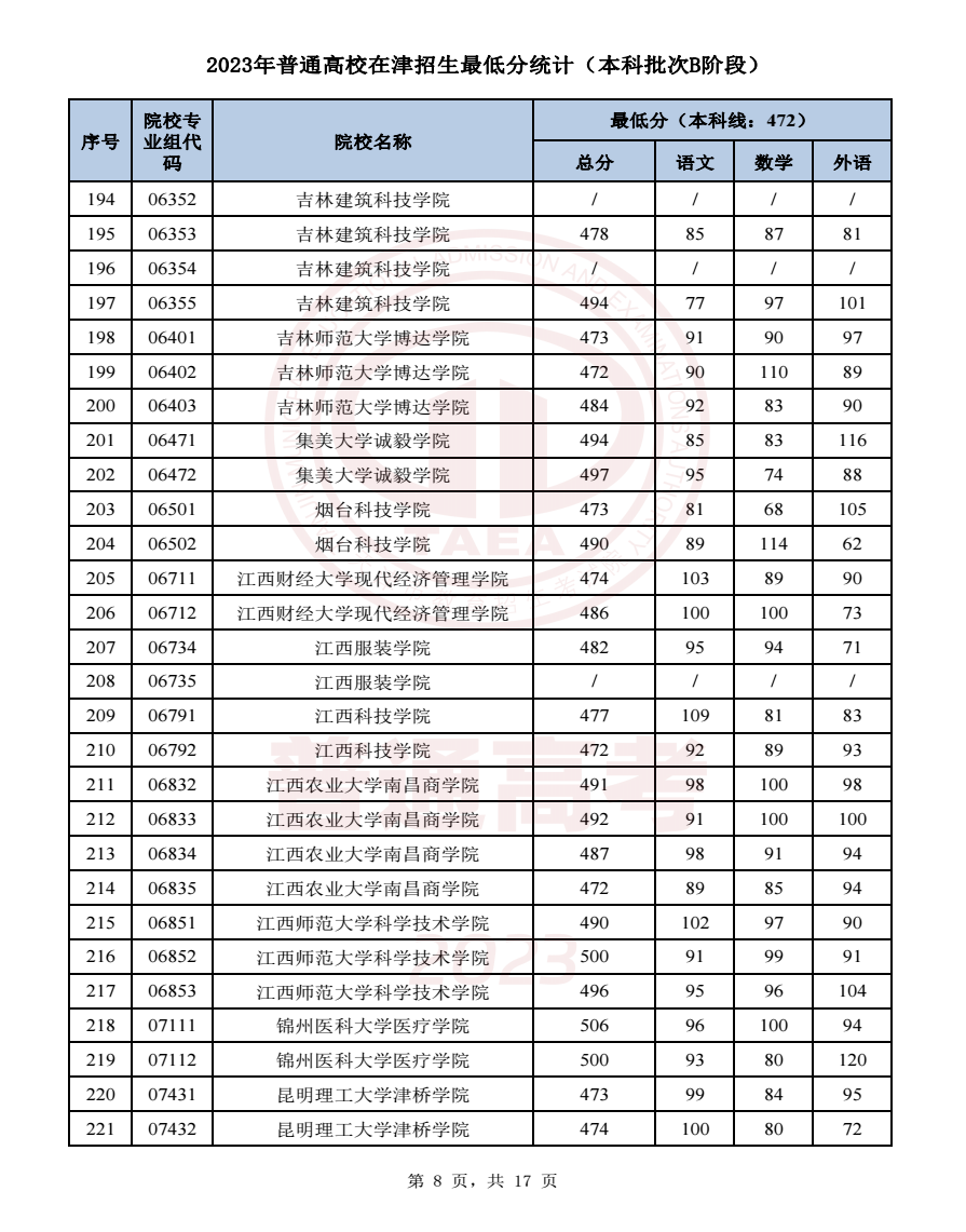 2023天津高考本科批次B段录取分数线公布 2023天津高考本科批次B段录取分数线公布
