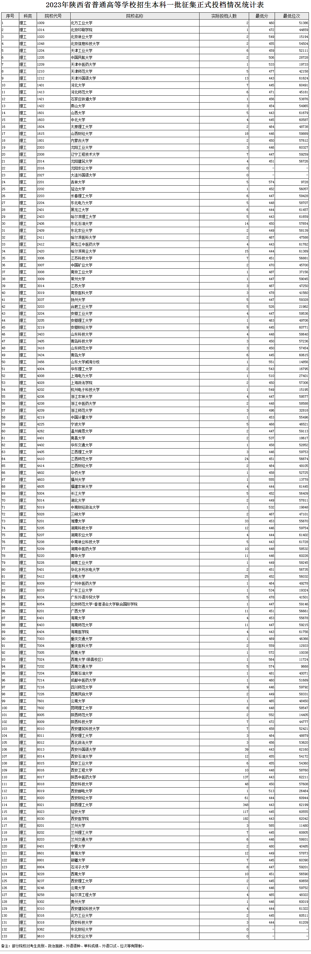 2023陕西各高校本科一批征集正式投档情况统计表【理工】 2023陕西各高校本科一批征集正式投档情况统计表【理工】