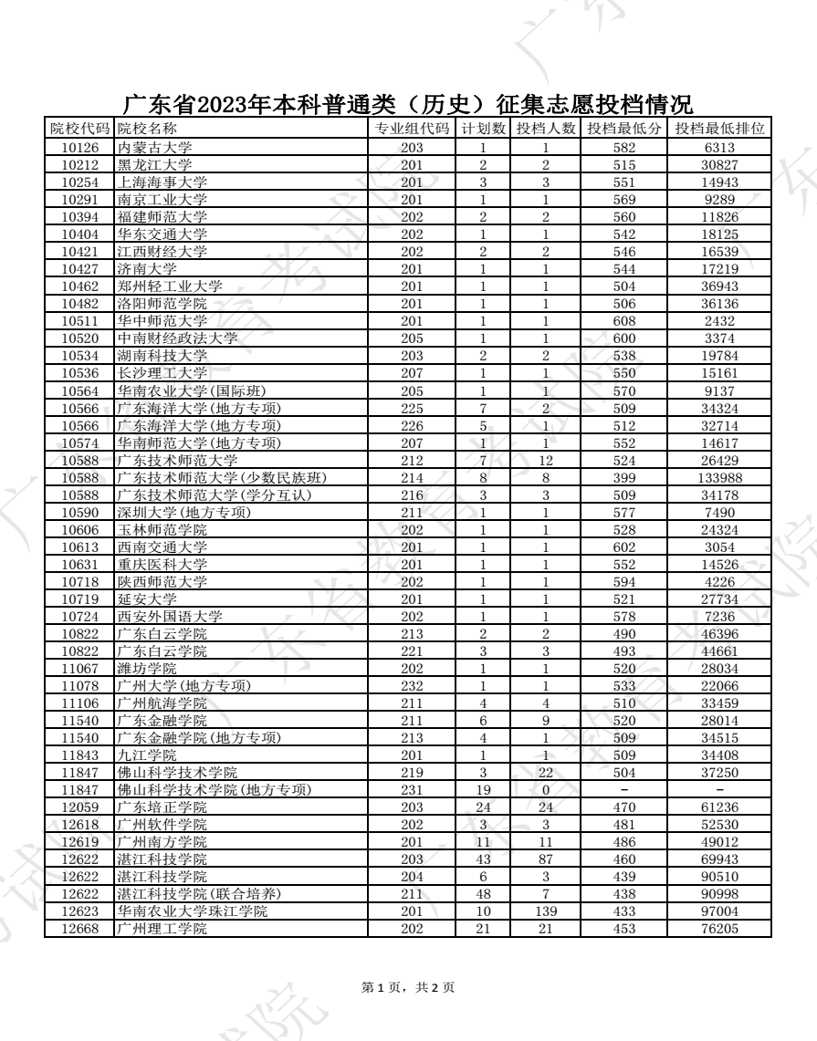 2023广东高考本科批征集志愿投档分数线【历史】 2023广东高考本科批征集志愿投档分数线【历史】