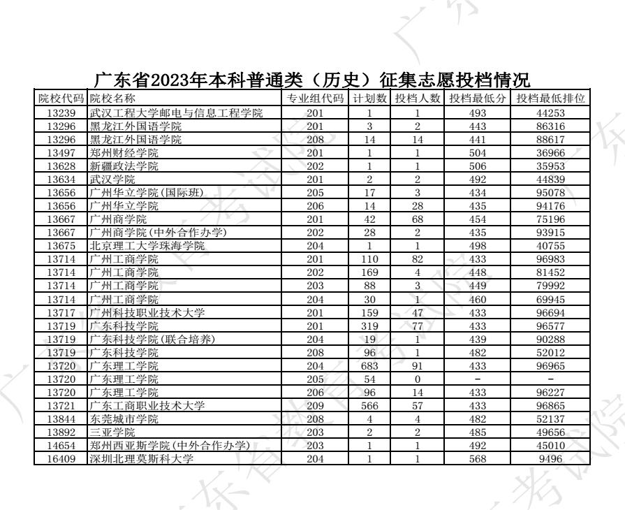 2023广东高考本科批征集志愿投档分数线【历史】 2023广东高考本科批征集志愿投档分数线【历史】