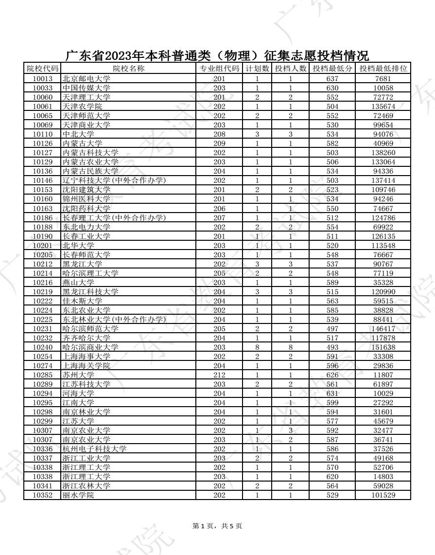 2023广东高考本科批征集志愿投档分数线【物理】 2023广东高考本科批征集志愿投档分数线【物理】