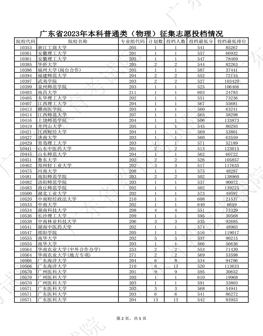 2023广东高考本科批征集志愿投档分数线【物理】 2023广东高考本科批征集志愿投档分数线【物理】