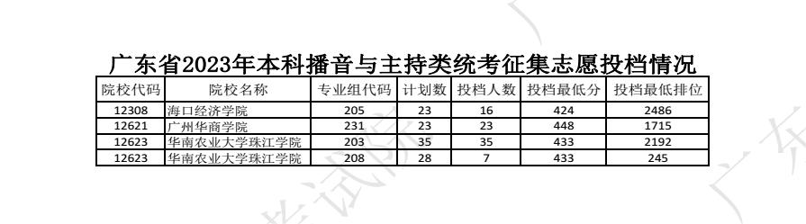2023广东高考本科批艺术类征集志愿投档分数线 2023广东高考本科批艺术类征集志愿投档分数线