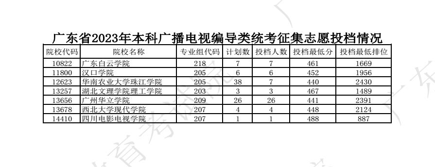 2023广东高考本科批艺术类征集志愿投档分数线 2023广东高考本科批艺术类征集志愿投档分数线