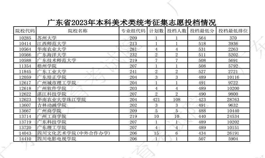 2023广东高考本科批艺术类征集志愿投档分数线 2023广东高考本科批艺术类征集志愿投档分数线