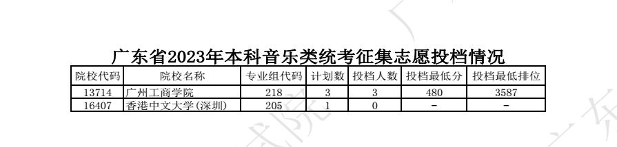 2023广东高考本科批艺术类征集志愿投档分数线 2023广东高考本科批艺术类征集志愿投档分数线