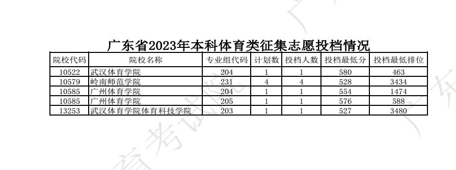 2023广东高考本科批体育类征集志愿投档分数线 2023广东高考本科批体育类征集志愿投档分数线