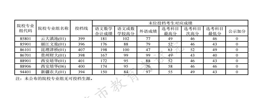 2023上海高考本科批第二次征集志愿投档分数线 2023上海高考本科批第二次征集志愿投档分数线