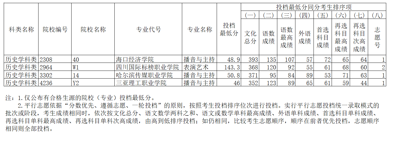 2023辽宁艺术类专科批第一阶段征集志愿投档最低分 2023辽宁艺术类专科批第一阶段征集志愿投档最低分