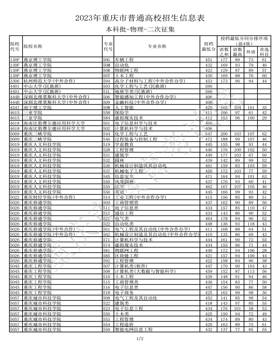 2023重庆高考本科批第二次征集志愿投档分数线【物理】 2023重庆高考本科批第二次征集志愿投档分数线【物理】