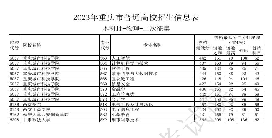 2023重庆高考本科批第二次征集志愿投档分数线【物理】 2023重庆高考本科批第二次征集志愿投档分数线【物理】