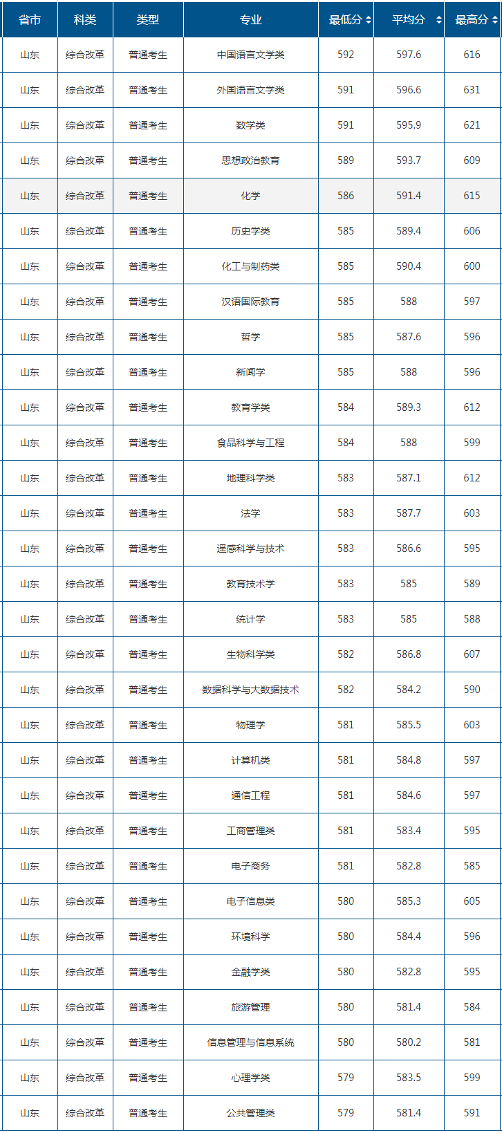 2022山东师范大学录取分数线一览表（含2020-2021历年）