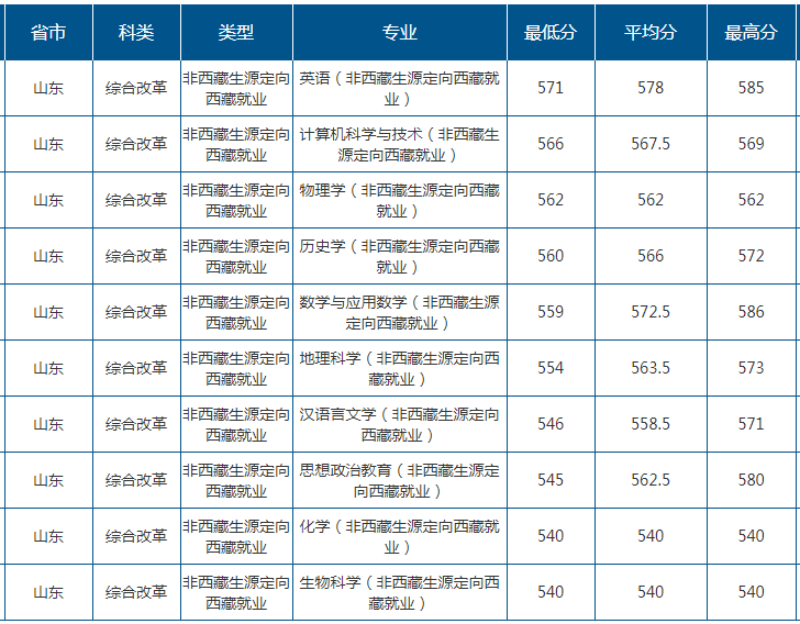 2022山东师范大学录取分数线一览表（含2020-2021历年）