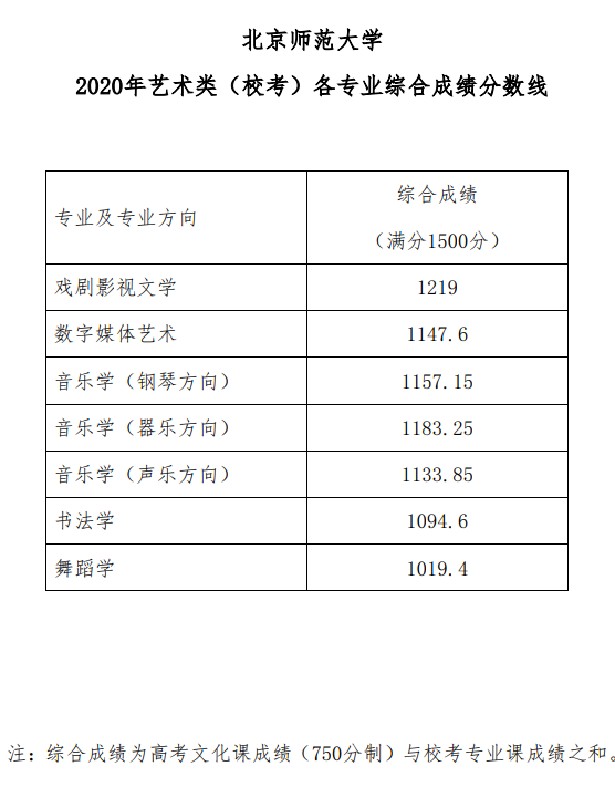 2022北京师范大学艺术类录取分数线(含2020-2021历年) 2022北京师范大学艺术类录取分数线(含2020-2021历年)