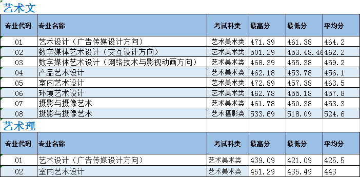 2022漳州科技职业学院艺术类录取分数线(含2020-2021历年) 2022漳州科技职业学院艺术类录取分数线(含2020-2021历年)