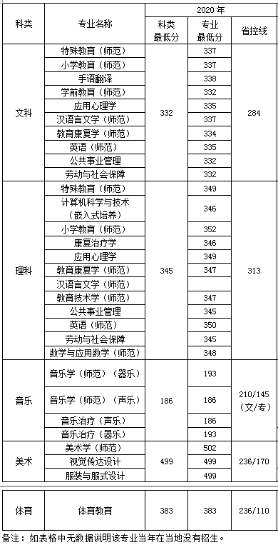 2022南京特殊教育师范学院录取分数线一览表(含2020-2021历年) 2022南京特殊教育师范学院录取分数线一览表(含2020-2021历年)