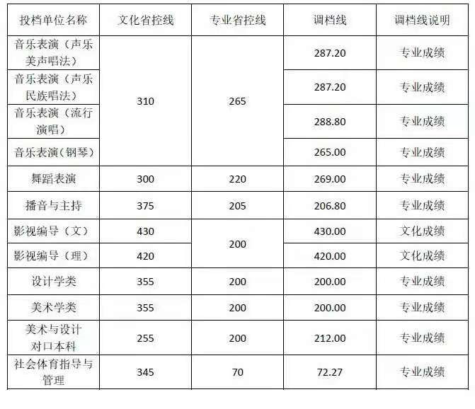 2022成都艺术职业大学录取分数线一览表（含2020-2021历年）